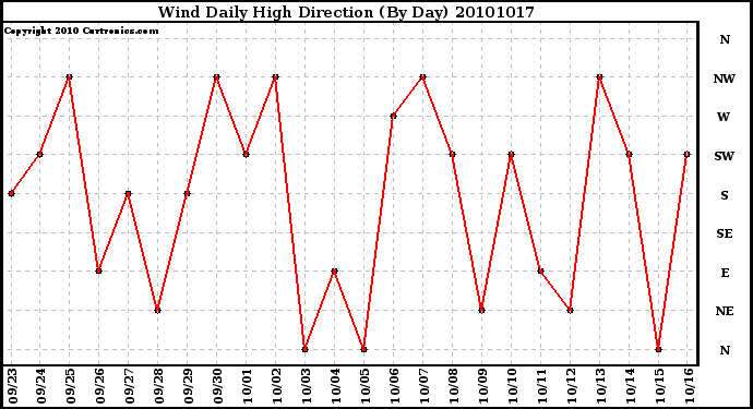 Milwaukee Weather Wind Daily High Direction (By Day)