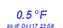 Milwaukee Weather Temperature Low Year