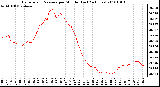 Milwaukee Weather Barometric Pressure per Minute (Last 24 Hours)