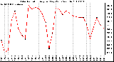 Milwaukee Weather Solar Radiation Avg per Day W/m2/minute