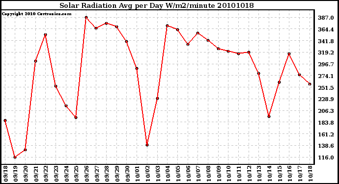 Milwaukee Weather Solar Radiation Avg per Day W/m2/minute