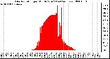 Milwaukee Weather Solar Radiation per Minute W/m2 (Last 24 Hours)