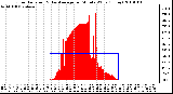 Milwaukee Weather Solar Radiation & Day Average per Minute W/m2 (Today)