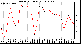 Milwaukee Weather Solar Radiation per Day KW/m2