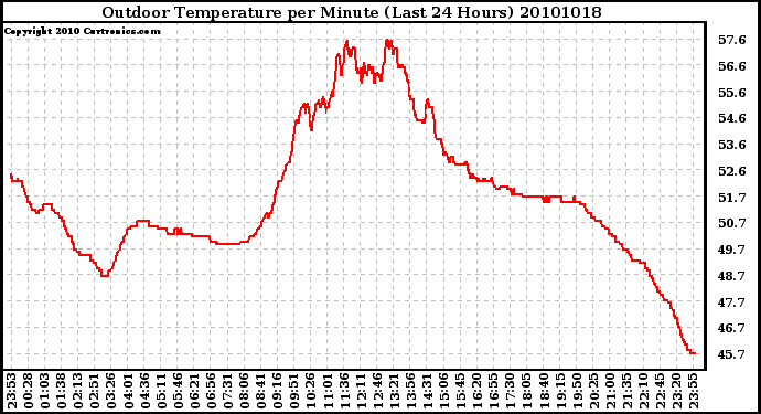 Milwaukee Weather Outdoor Temperature per Minute (Last 24 Hours)