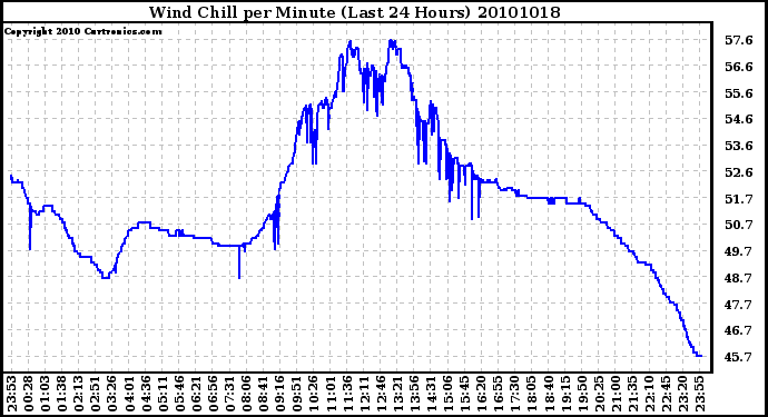 Milwaukee Weather Wind Chill per Minute (Last 24 Hours)