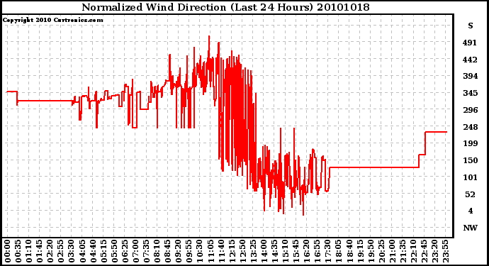 Milwaukee Weather Normalized Wind Direction (Last 24 Hours)