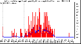 Milwaukee Weather Actual and Average Wind Speed by Minute mph (Last 24 Hours)