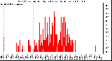 Milwaukee Weather Wind Speed by Minute mph (Last 24 Hours)