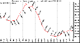 Milwaukee Weather Barometric Pressure per Hour (Last 24 Hours)