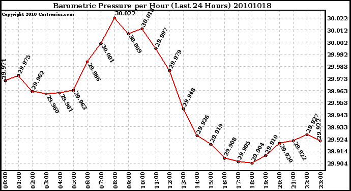 Milwaukee Weather Barometric Pressure per Hour (Last 24 Hours)