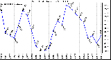 Milwaukee Weather Wind Chill Daily Low