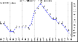 Milwaukee Weather Wind Chill (Last 24 Hours)