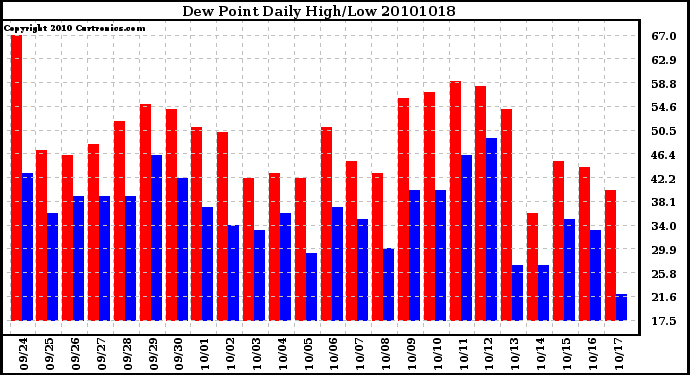 Milwaukee Weather Dew Point Daily High/Low