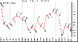 Milwaukee Weather Dew Point Daily High