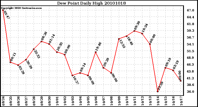 Milwaukee Weather Dew Point Daily High