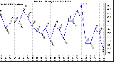 Milwaukee Weather Dew Point Daily Low