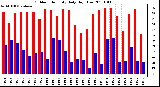 Milwaukee Weather Outdoor Humidity Daily High/Low