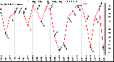 Milwaukee Weather Outdoor Humidity Daily High