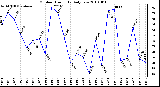 Milwaukee Weather Outdoor Humidity Daily Low