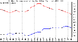 Milwaukee Weather Outdoor Temperature (vs) Dew Point (Last 24 Hours)