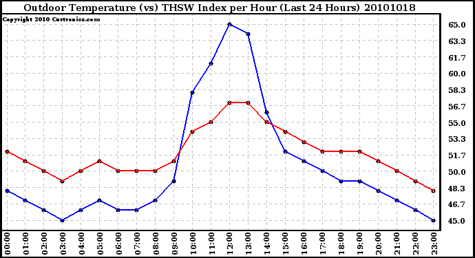 Milwaukee Weather Outdoor Temperature (vs) THSW Index per Hour (Last 24 Hours)