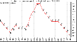 Milwaukee Weather Outdoor Temperature per Hour (Last 24 Hours)