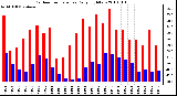 Milwaukee Weather Outdoor Temperature Daily High/Low