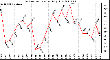 Milwaukee Weather Outdoor Temperature Daily High