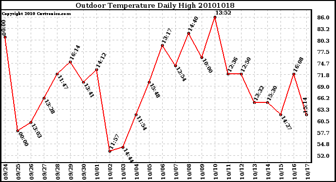 Milwaukee Weather Outdoor Temperature Daily High