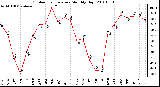 Milwaukee Weather Outdoor Temperature Monthly High