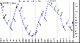 Milwaukee Weather Outdoor Temperature Daily Low