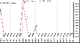 Milwaukee Weather Rain (By Day) (inches)