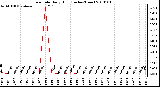 Milwaukee Weather Rain Rate Daily High (Inches/Hour)