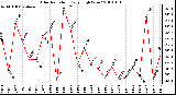 Milwaukee Weather Solar Radiation Daily High W/m2