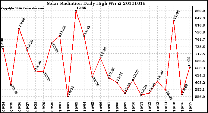 Milwaukee Weather Solar Radiation Daily High W/m2