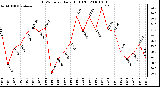 Milwaukee Weather THSW Index Daily High (F)