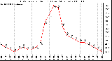 Milwaukee Weather THSW Index per Hour (F) (Last 24 Hours)