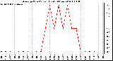 Milwaukee Weather Average Wind Speed (Last 24 Hours)