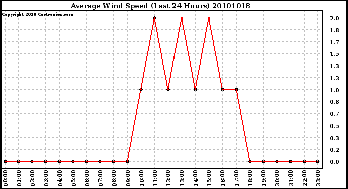 Milwaukee Weather Average Wind Speed (Last 24 Hours)