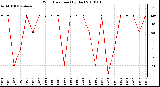 Milwaukee Weather Wind Direction (By Day)