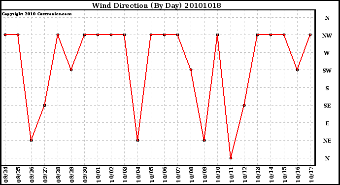 Milwaukee Weather Wind Direction (By Day)