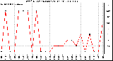 Milwaukee Weather Wind Direction (Last 24 Hours)