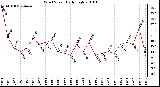 Milwaukee Weather Wind Speed Daily High