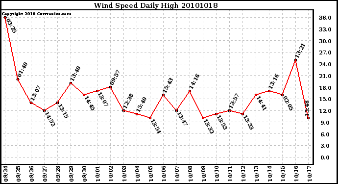 Milwaukee Weather Wind Speed Daily High