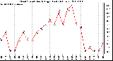 Milwaukee Weather Wind Speed Hourly High (Last 24 Hours)