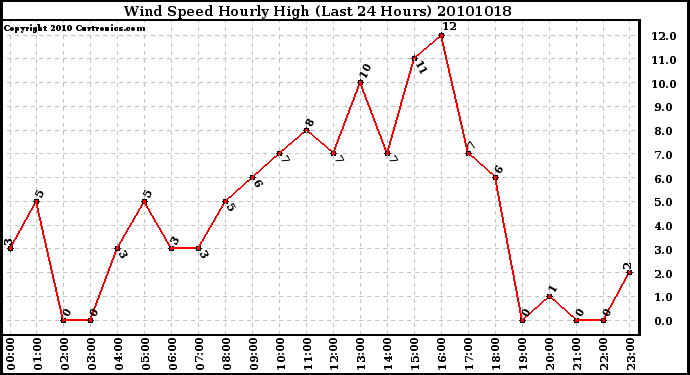 Milwaukee Weather Wind Speed Hourly High (Last 24 Hours)