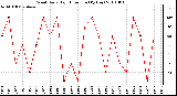 Milwaukee Weather Wind Daily High Direction (By Day)