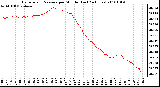 Milwaukee Weather Barometric Pressure per Minute (Last 24 Hours)