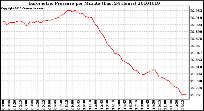 Milwaukee Weather Barometric Pressure per Minute (Last 24 Hours)